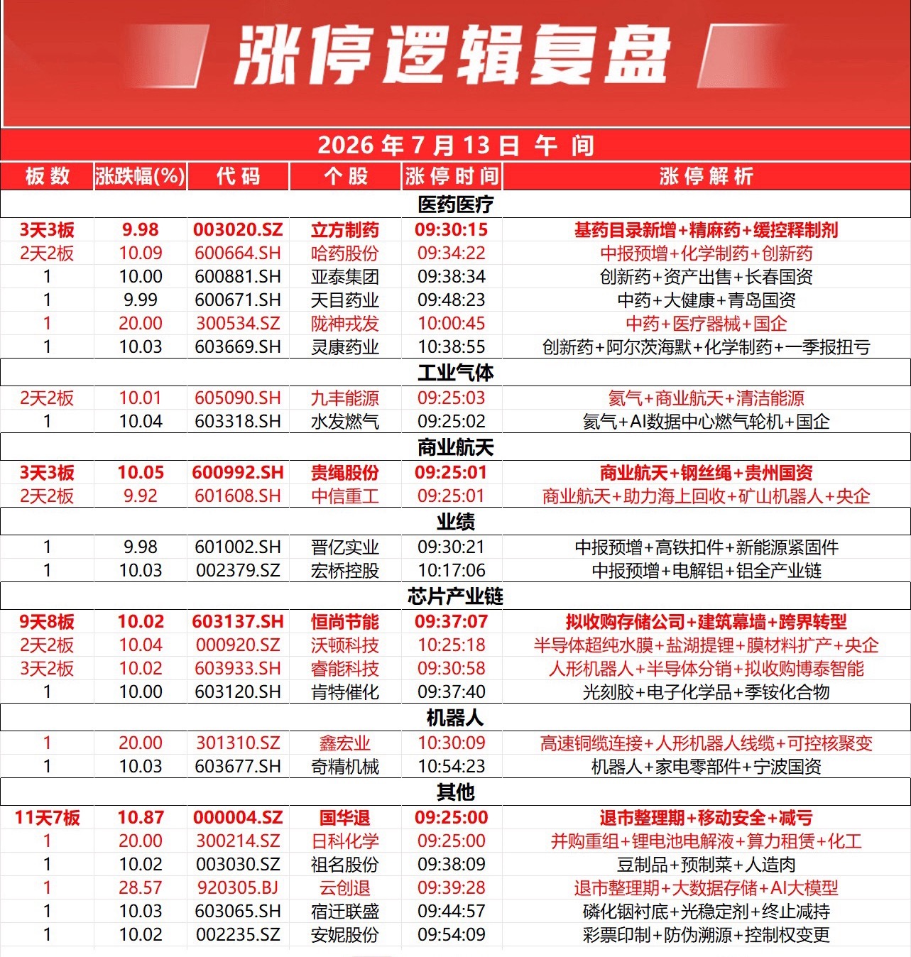 市场早间低开低走，三大指数集体下挫。个股呈现普跌态势，全市下跌个股超4500只，