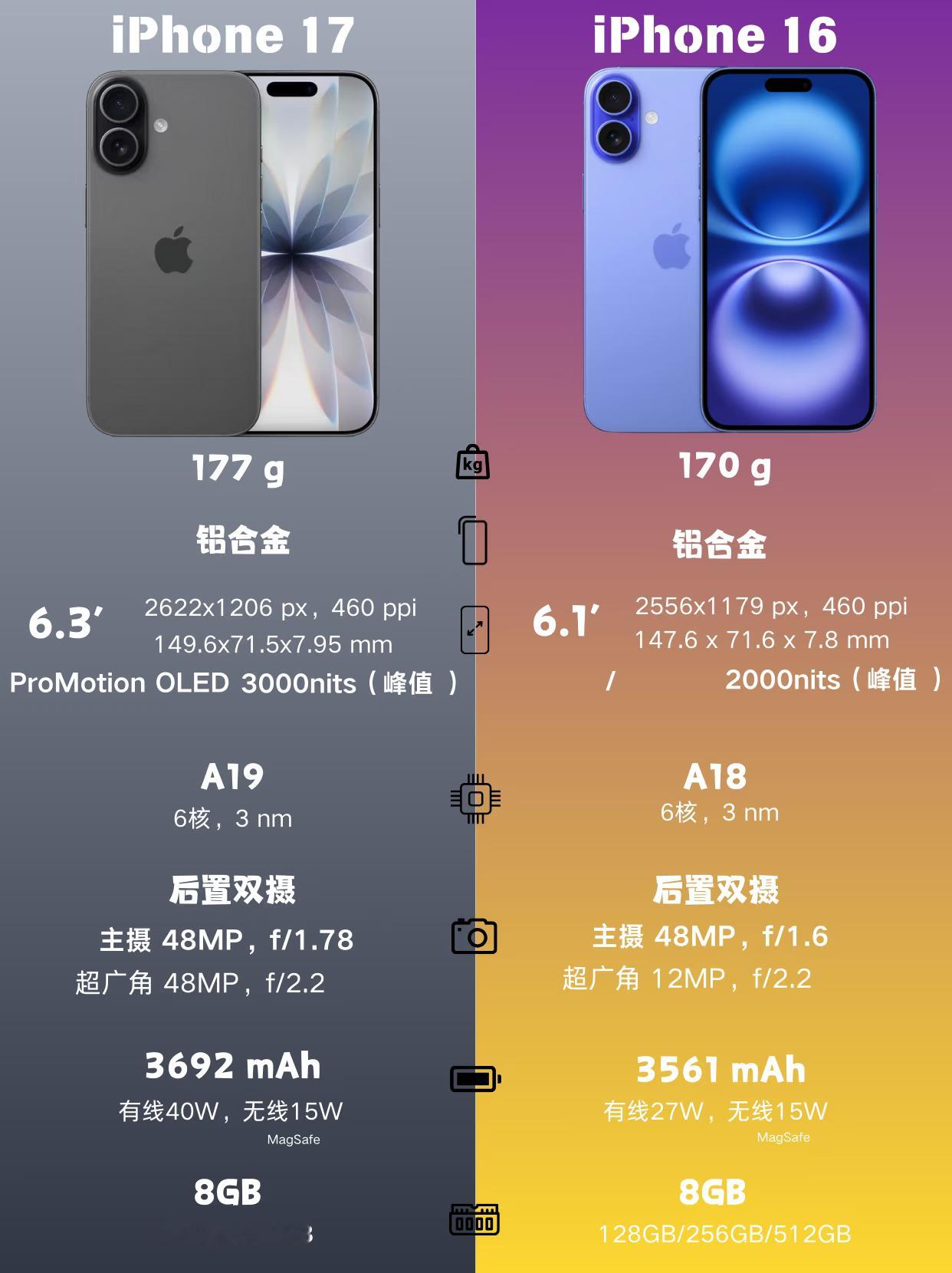 iPhone16成去年最畅销智能手机我觉得这个成绩很快就会被iPhone17顶替