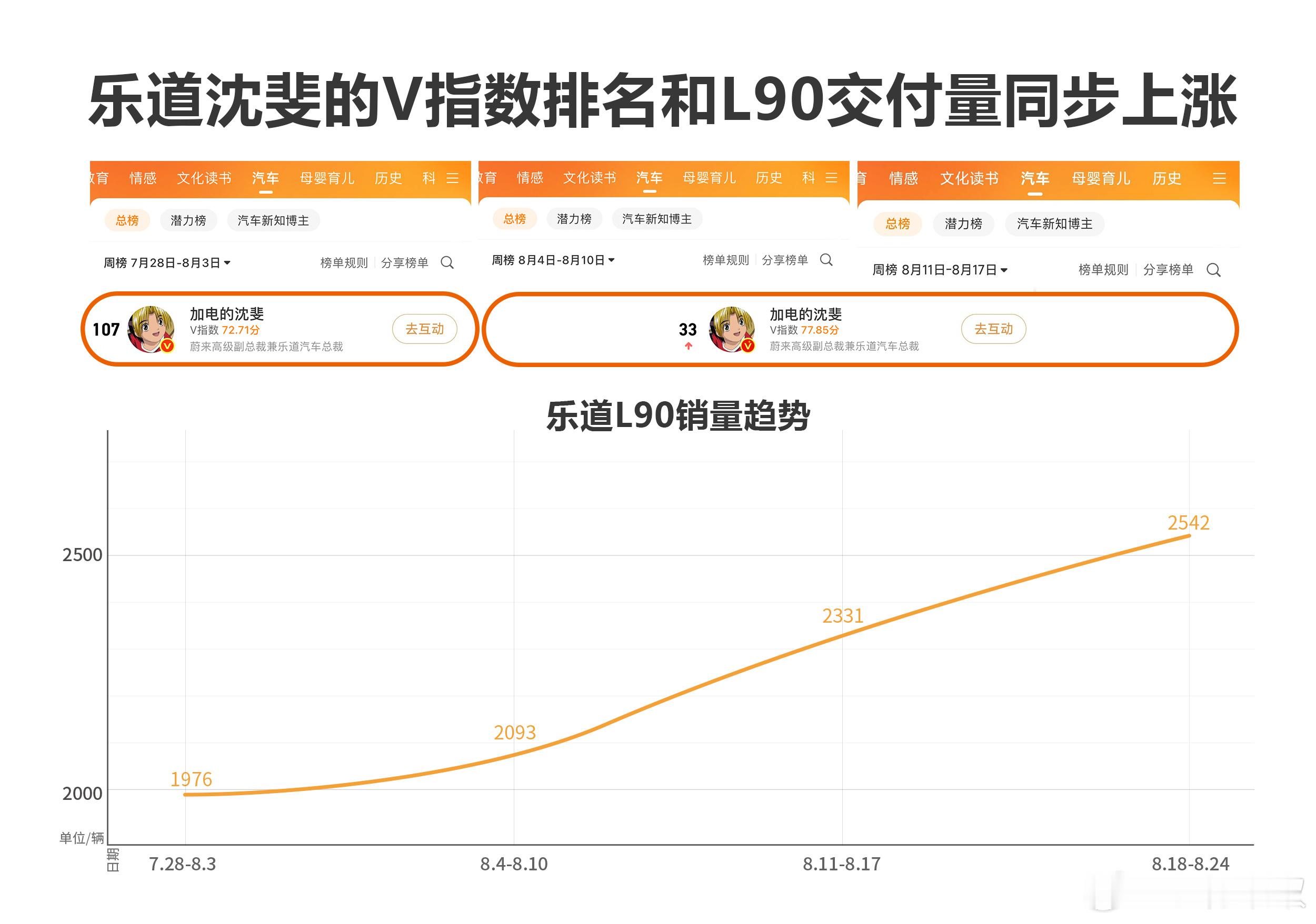 L90销量一路攀升，连续4周闯入周销量榜单TOP3，最近一周2542台的交付量又