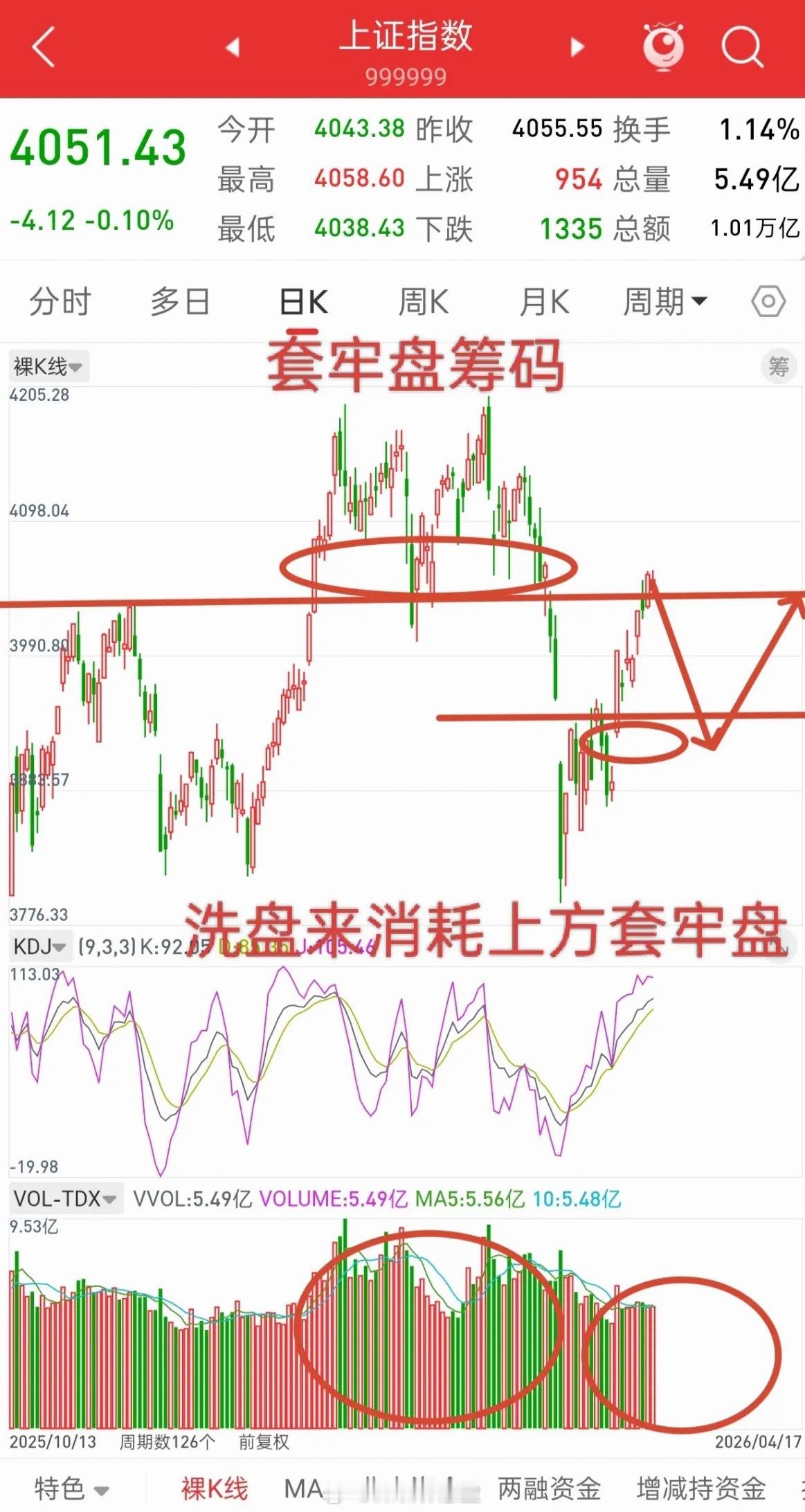 A股，触及关键位置，洗盘或正在进行中！首先，为什么本周一直看洗盘，看调整，因为大