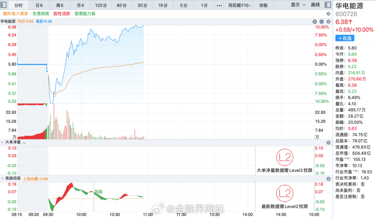 【“妖股”直击：华电能源上演“地天板”，最近两个月区间最大涨幅超188%】 华电