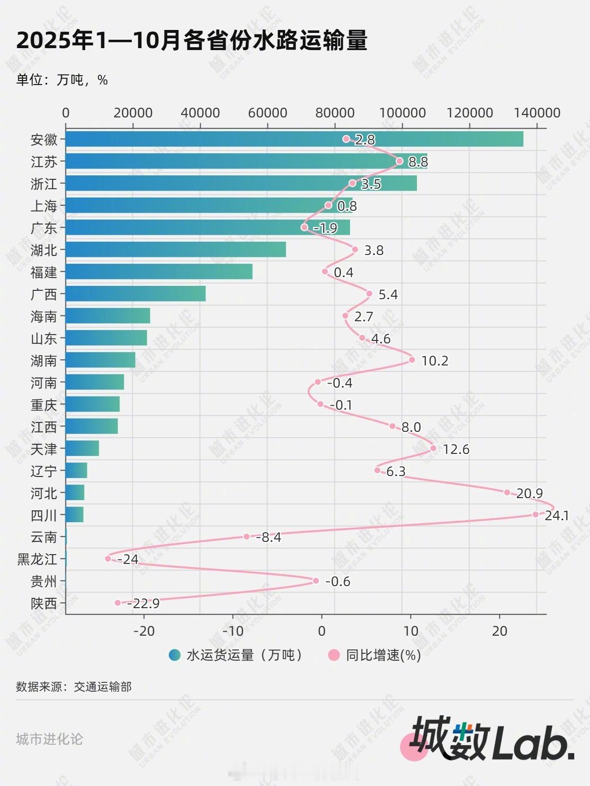 【水运第一省原来在内陆】放眼全国，一场水运竞速暗流涌动。广西、湖南、湖北等地相继