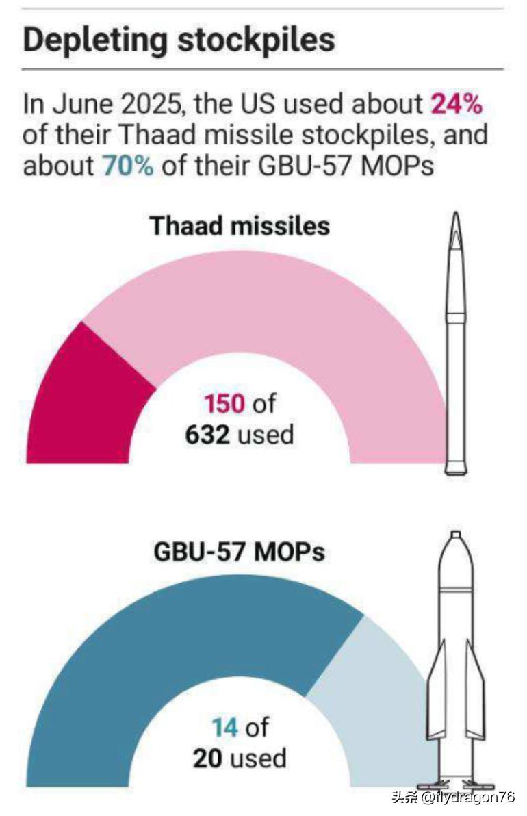 《泰晤士报》报道称，美国可能面临多种导弹和弹药短缺。该报特别指出，去年6月美国对