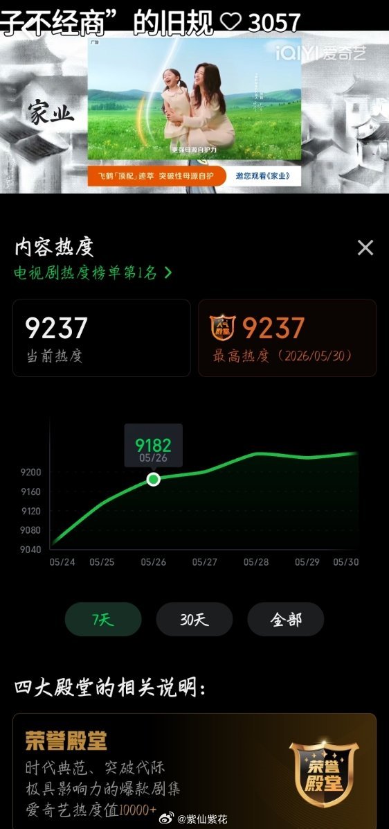 🥝站内当前家业热度9237继续冲冲冲破万啥时候破万好难好想看落地签