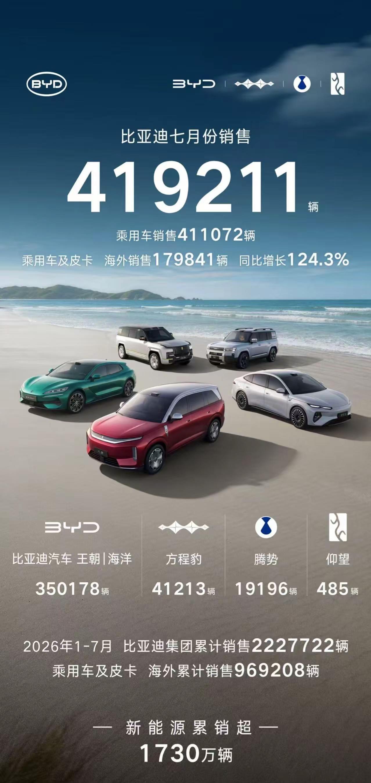 七月份比亚迪销量419211辆，王朝海洋，方程豹，仰望的仰望都有增长，唯独腾势的
