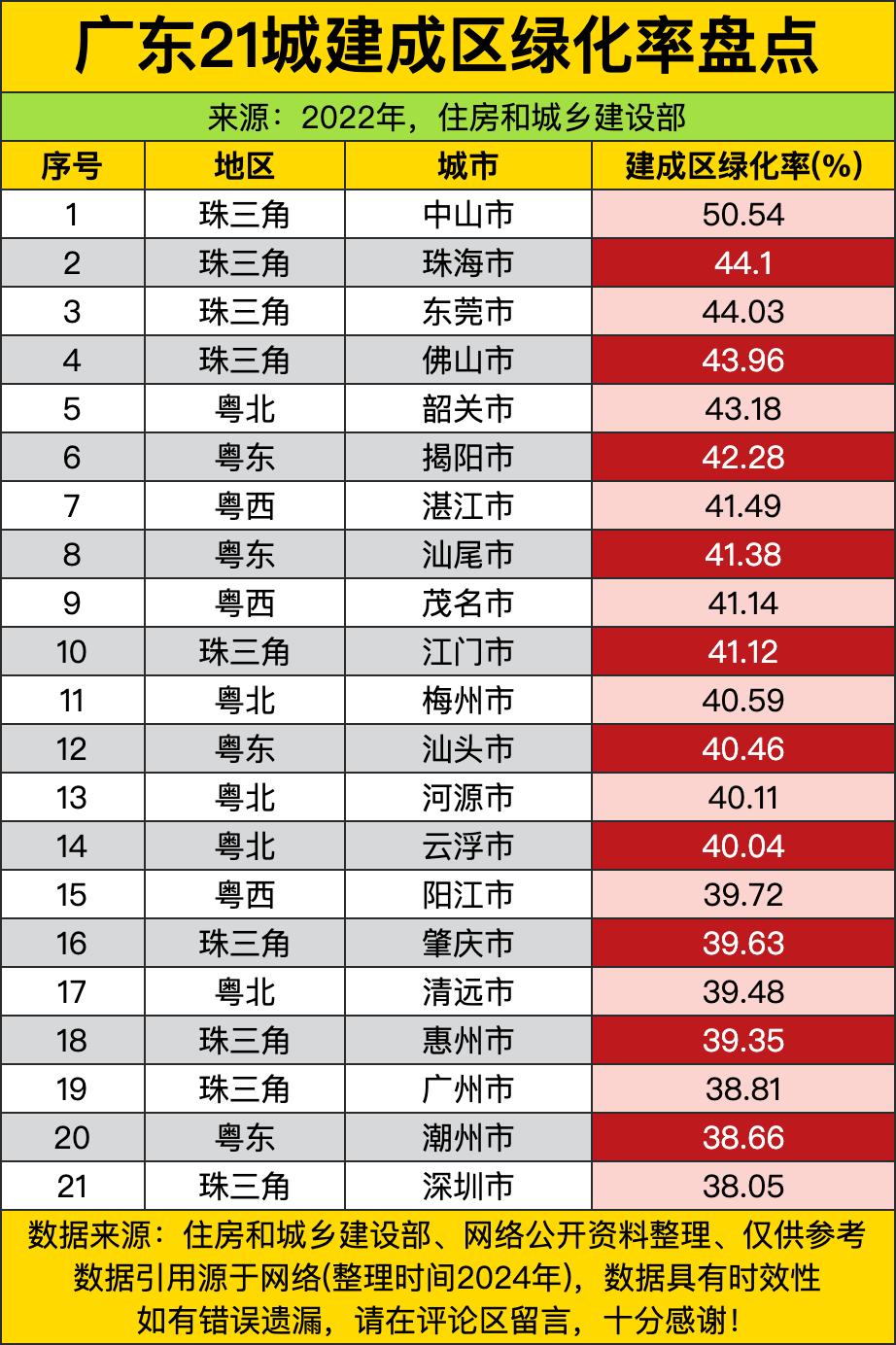 说出来很多人估计不信，广东21城绿化率排名，居然把一众珠三角明星城市甩在身后的是