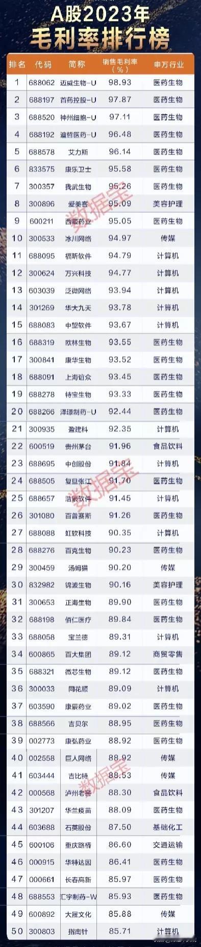 A股毛利率排名榜出炉！
毛利率排名榜前50强名单出炉，医药行业霸屏，前十名全部是