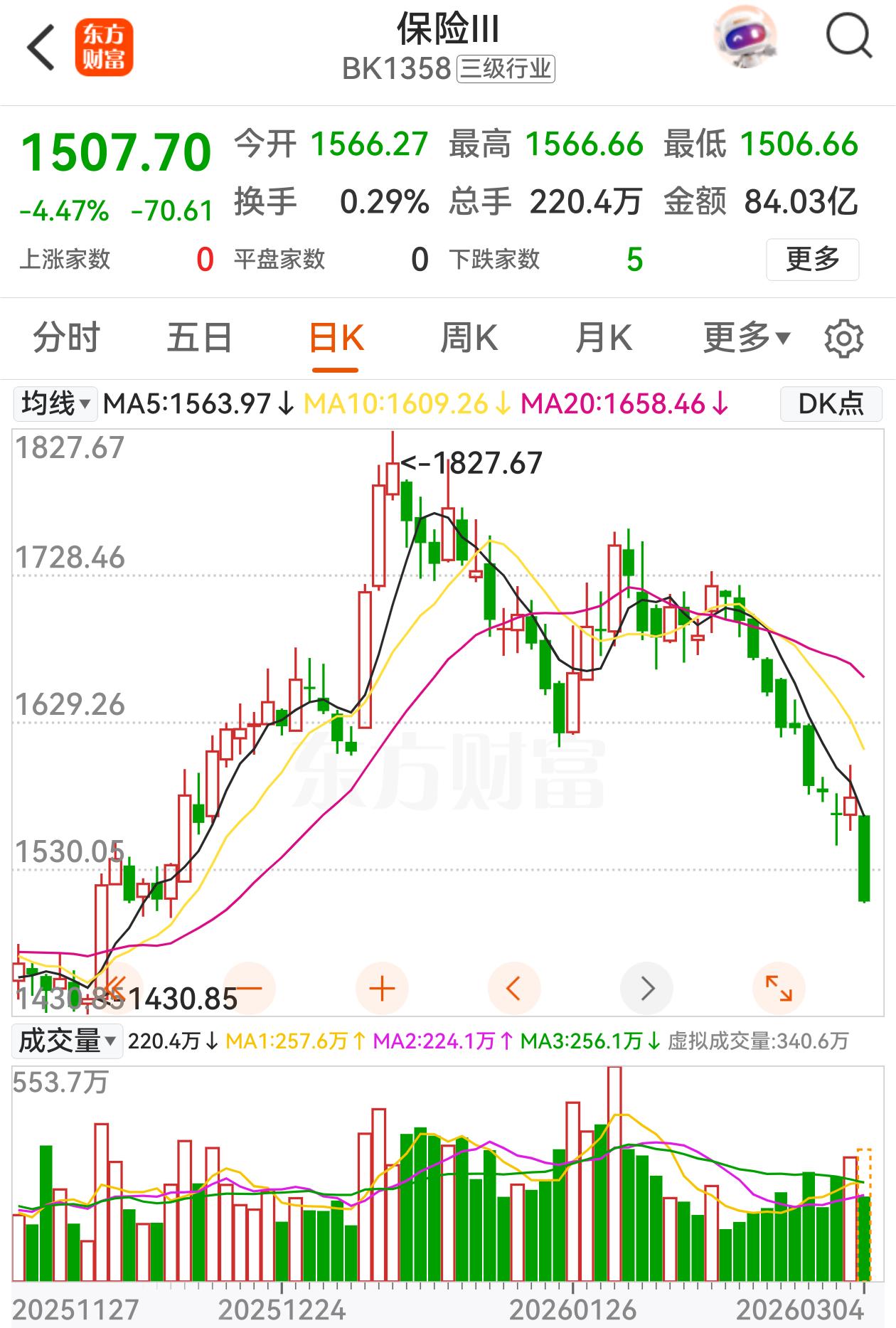 买了保险股也不保险，今天早盘保险板块下跌了4.47%，跌幅摆在行业第二，新华保险