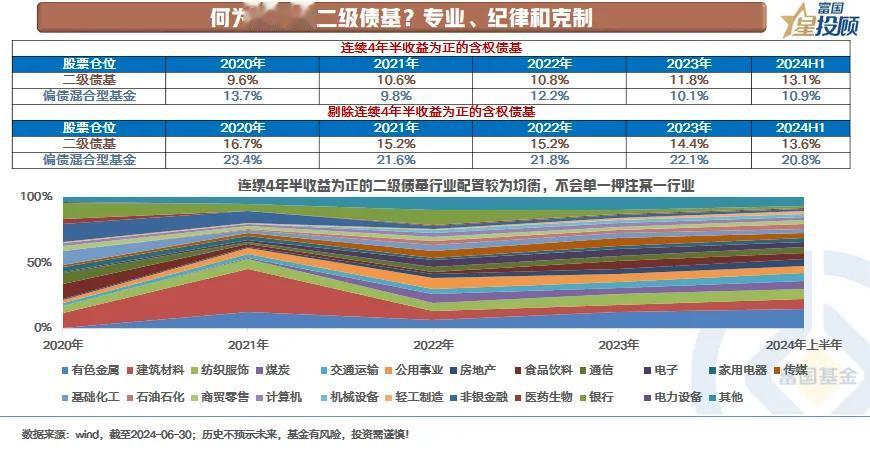 #基金投顾# 【星固收】 股牛？债牛？含权债基不做选择（五）

何为优秀的二级债