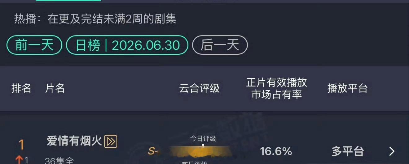 檀健次爱情有烟火云合登顶了，太争气了 