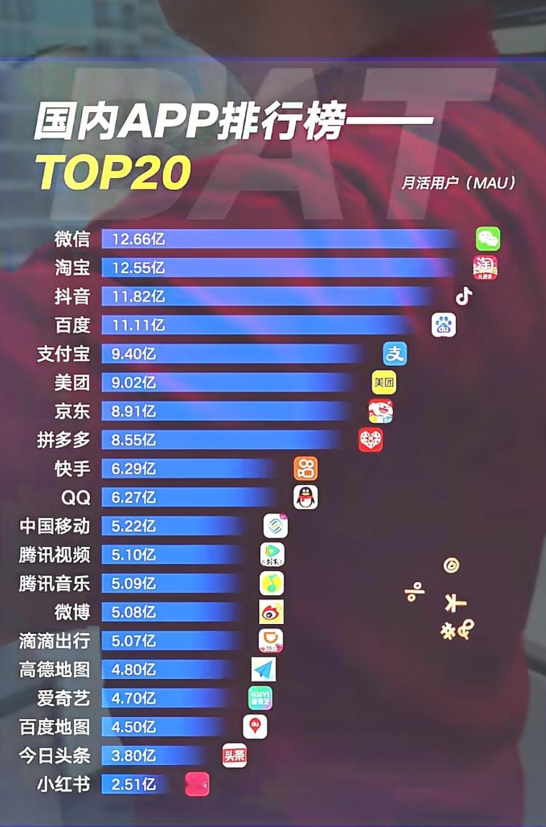 快手做的那么好，为啥就是比抖音差点意思呢？这月活量几乎差了一半啊。。。
  根据