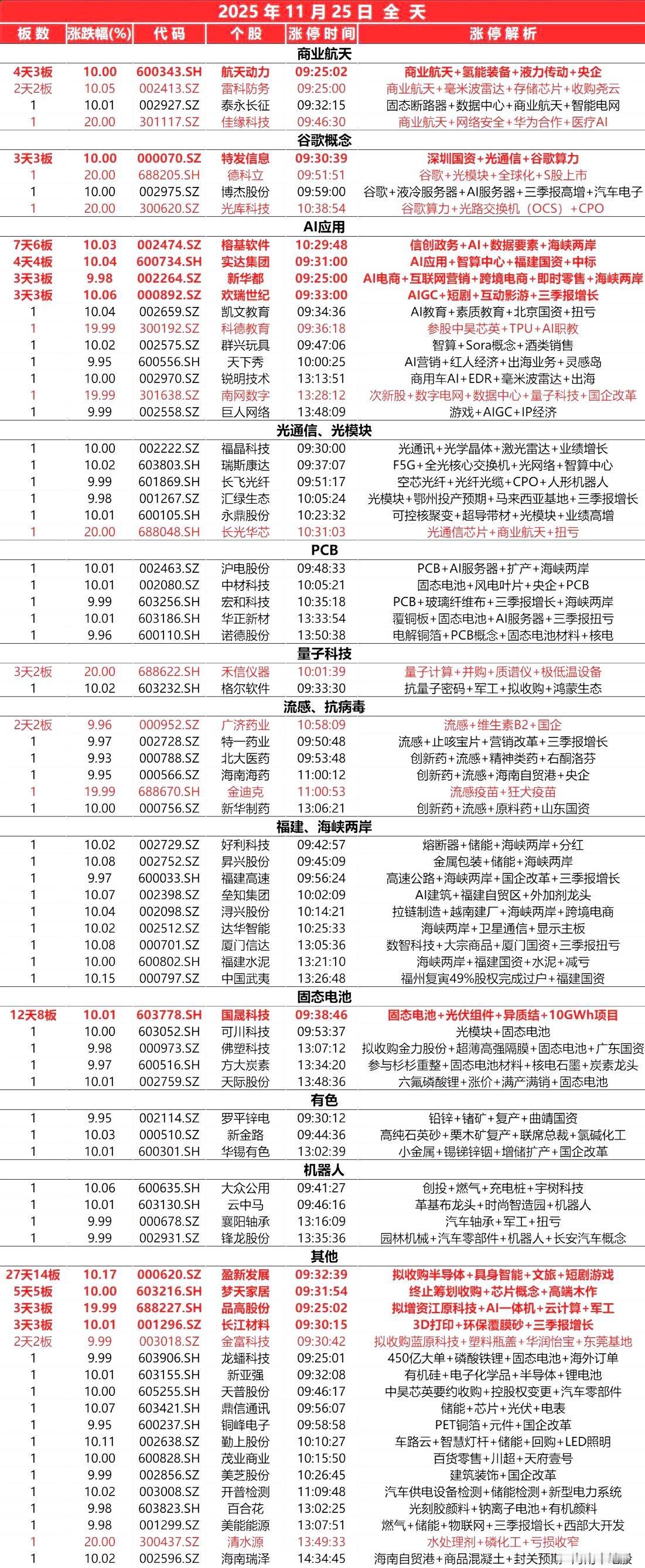 11月25日，
全天封板复盘。