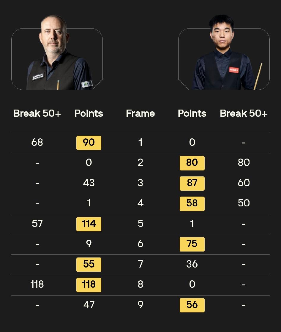 罗尼·奥沙利文 1-2 江俊
赵心童 2-2 斯科特·唐纳森
克里斯·韦克林 2