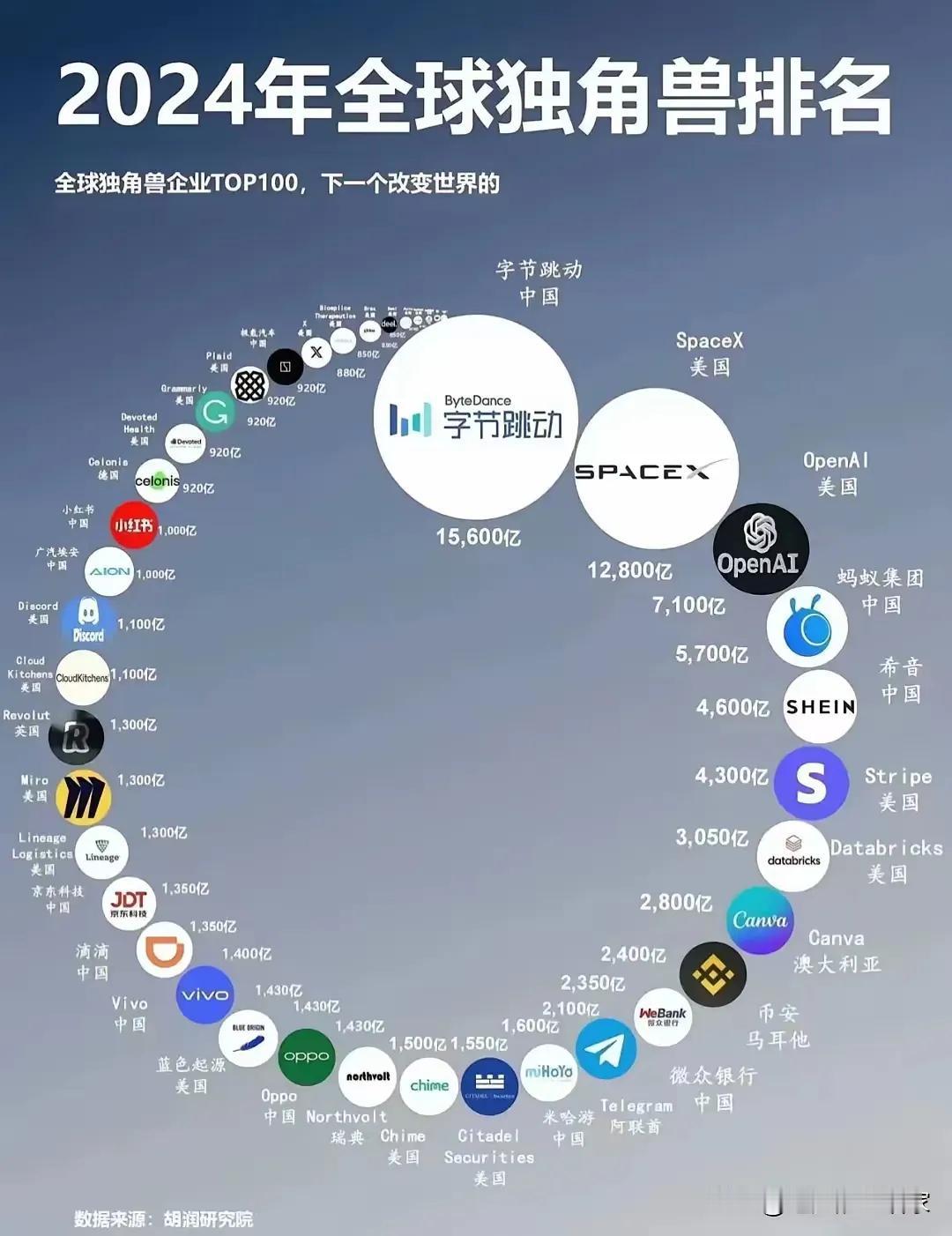 全球独角兽公布后，看到了希望，中美科技之争处于难舍难分，不相上下，其他国家基本只