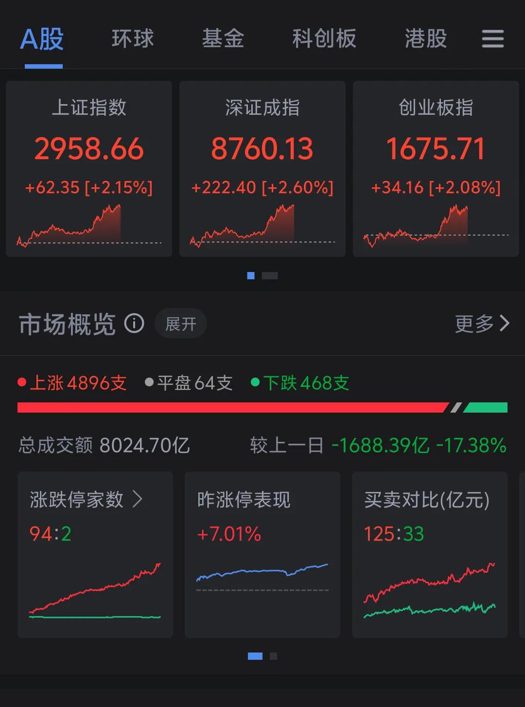 再来一两回合，空单就扫的差不多了。后面就是多方筹码接力了。