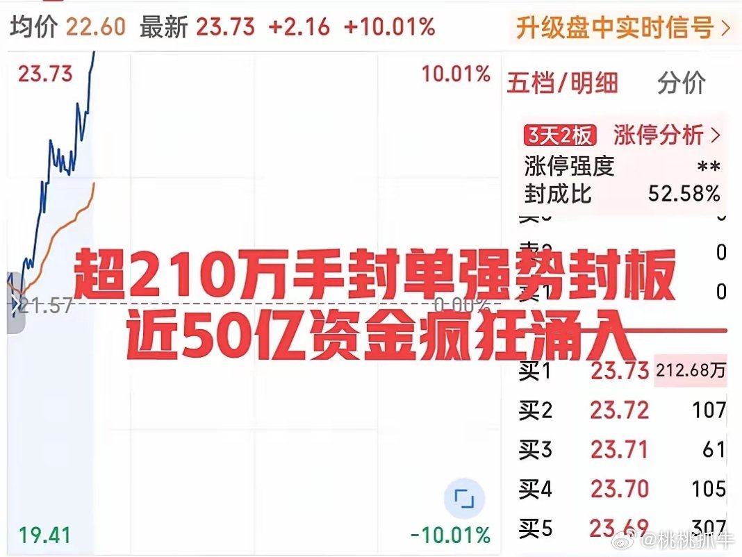 炸裂又炸裂！近50亿强势封板！日内最牛股已诞生！不是早盘雄起的油气概念，也不是长