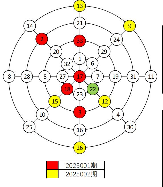 双色球2025002期红球幻圆图与上期对比
一、2025001期的22号红球在2