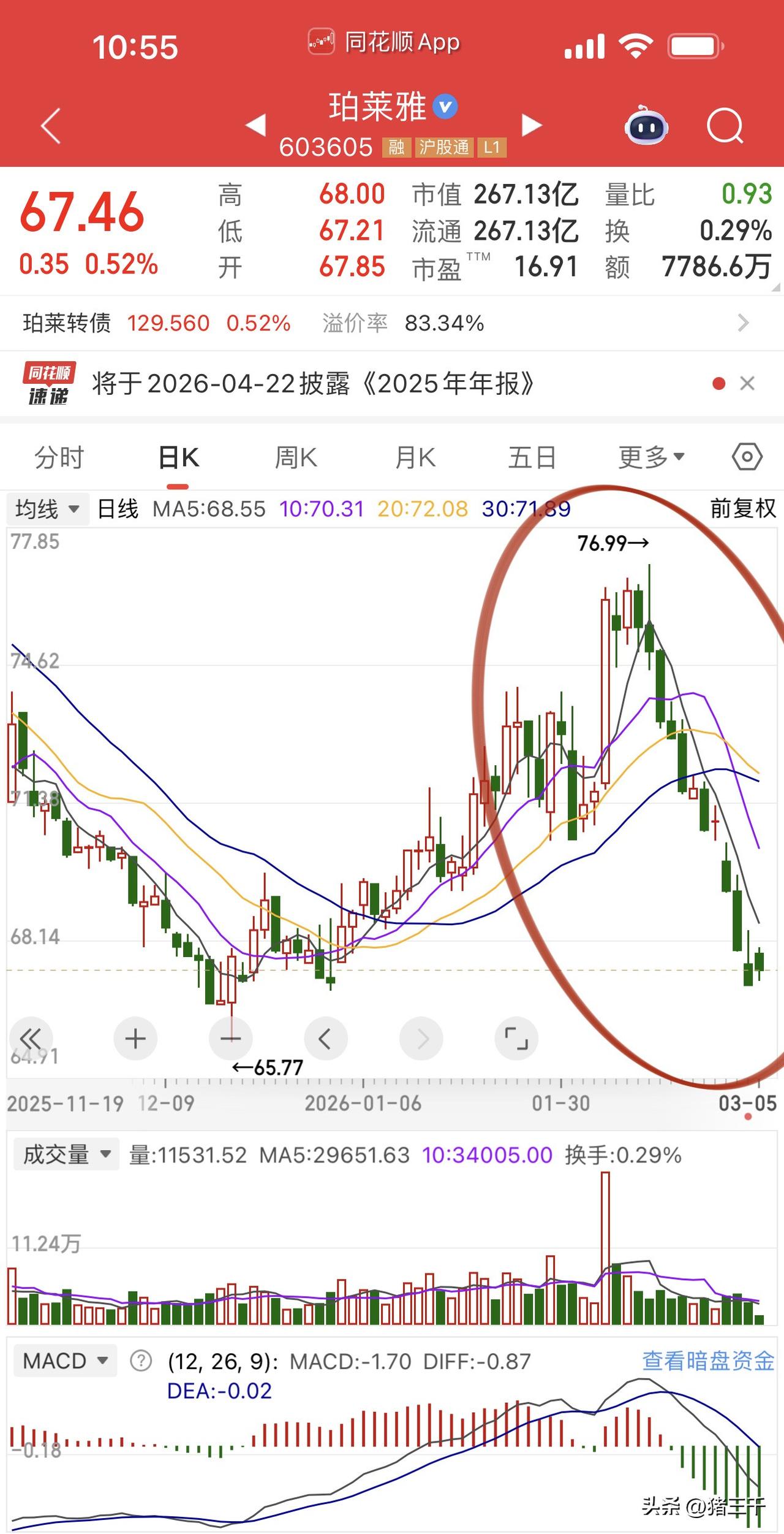 消费股行情是真的凄凉呀！
珀莱雅、千禾味业、山西汾酒这些龙头，
节前好不容易反弹