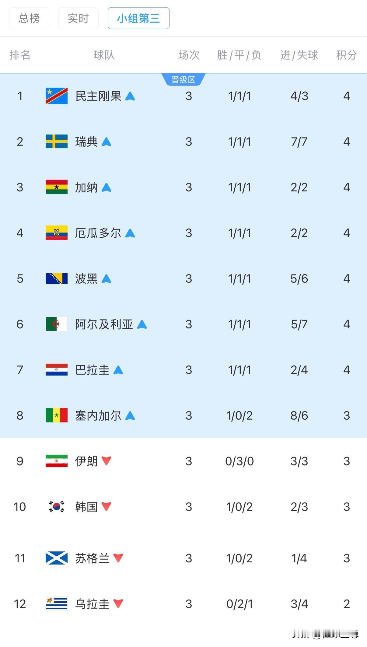 来自棒子的诅咒，所有和韩国队无缘32强有关的球队都要被淘汰！

最近韩国球迷终于