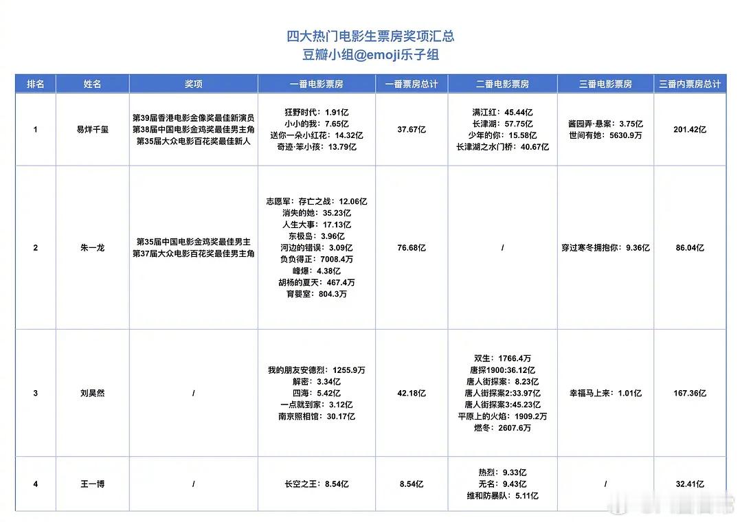 四大热门电影生票房奖项汇总易烊千玺、朱一龙、刘昊然、王一博 