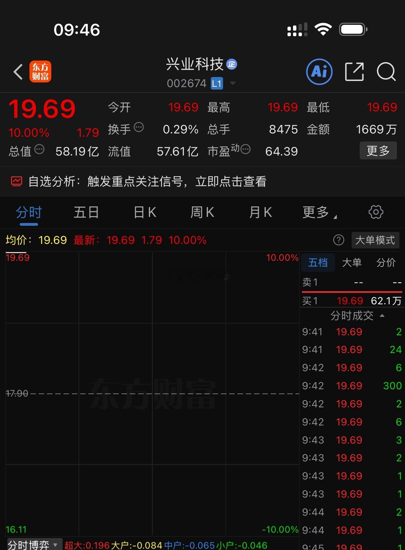 本周开门红开局超给力！盘前提前提示的【兴业科技】、【江钨装备】直接封板，开盘就没