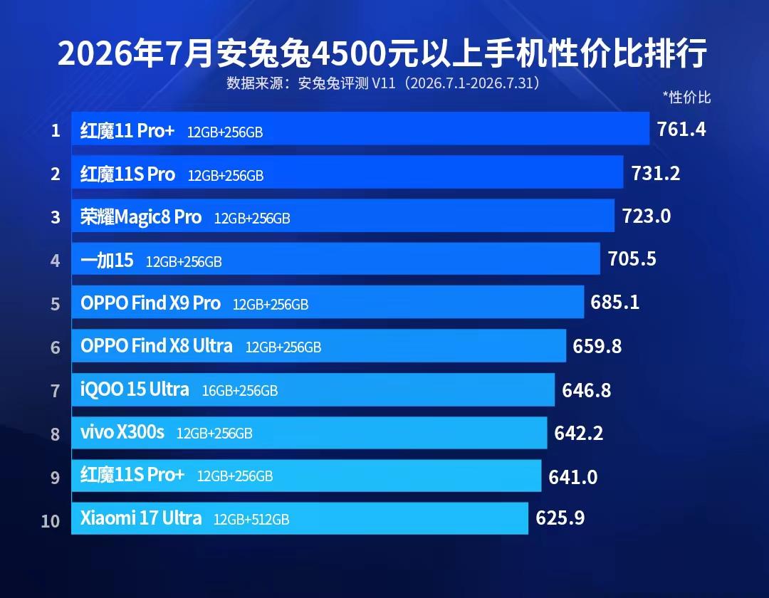 安兔兔5000元以上性价比排行！

荣耀Magic8Pro排名前三！和别人不一样