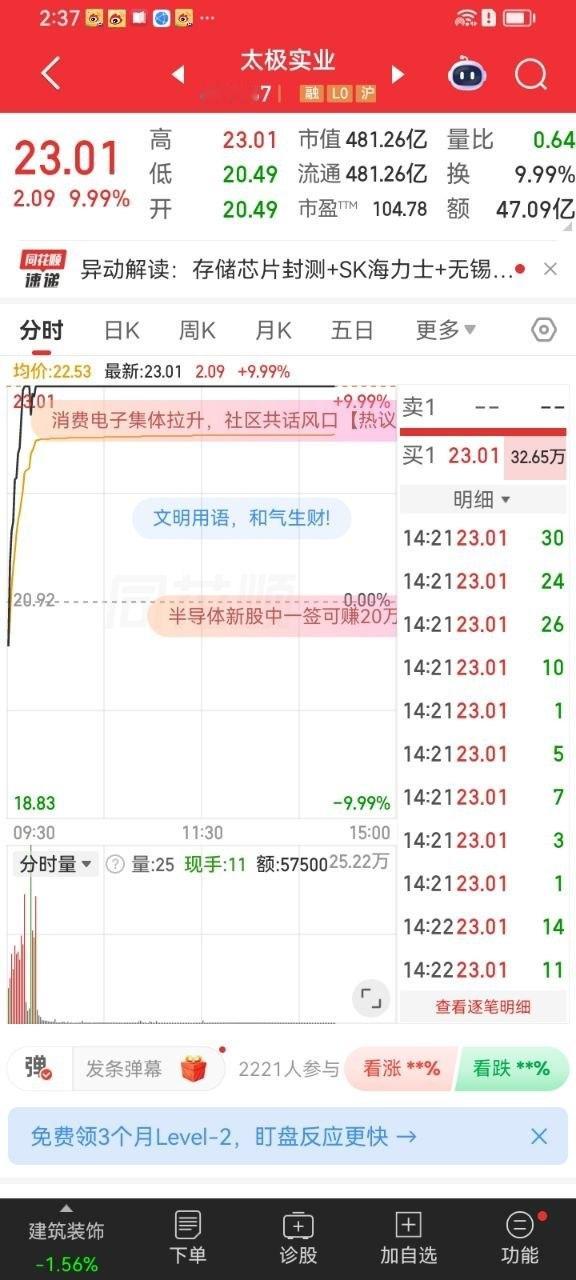 遗憾卖飞太极实业，昨日出于避险心态提前离场，踏空后续走势。受外围科技股大跌情绪干