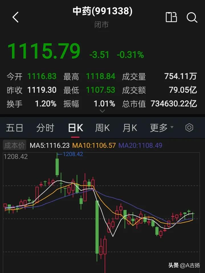 今天白酒上涨了，明天看好中药，凡是被低估的中国资产都有机会！

所谓横有多长，竖