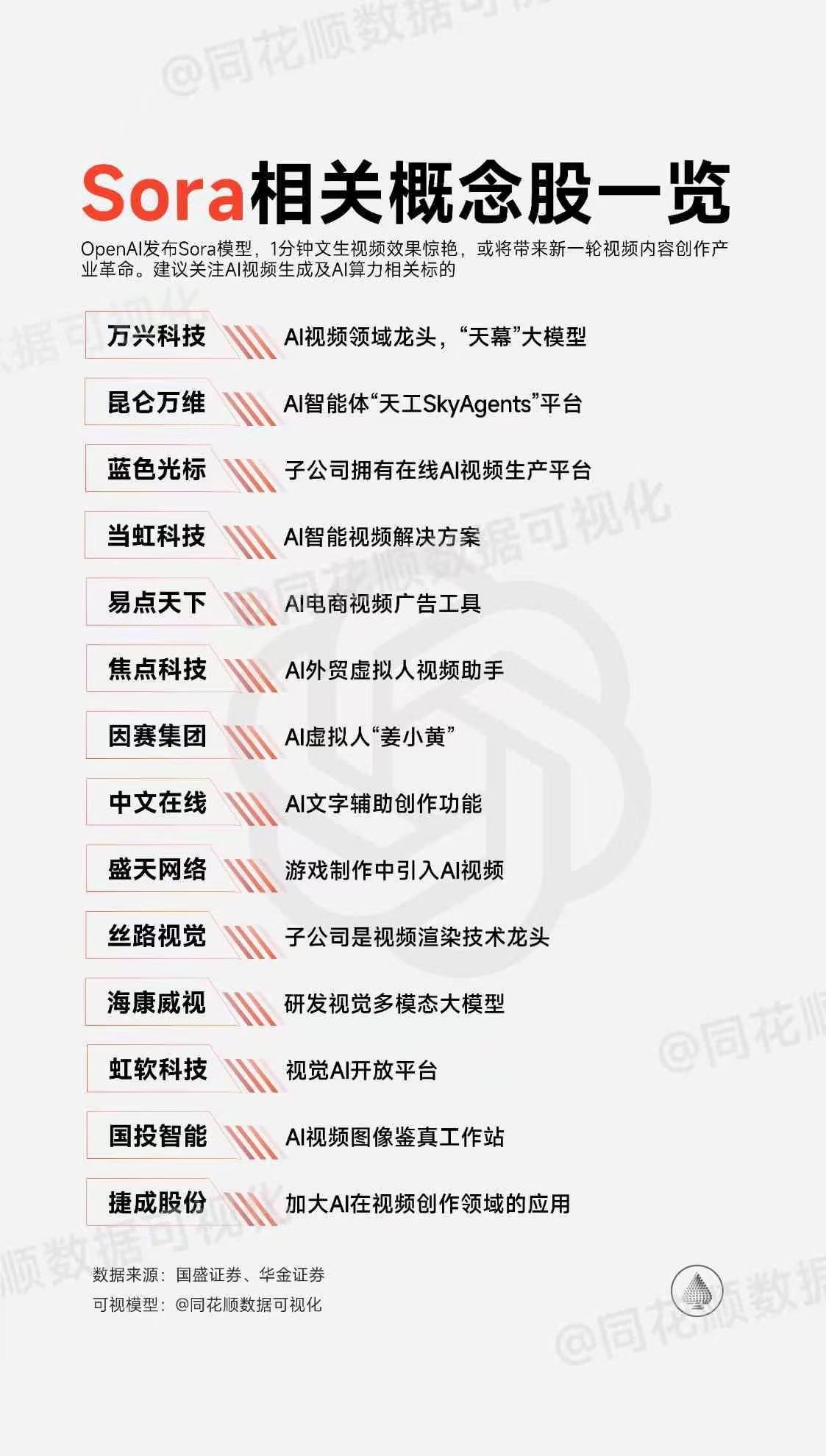A股的AI公司，Sora概念股，我在23年就说过，只有炒作价值，没有任何投资价值