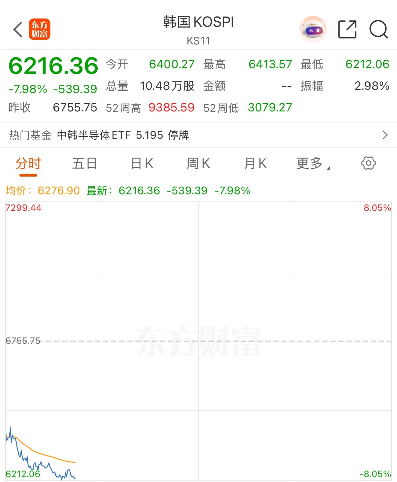 韩股暴跌7.44%逼近熔断！全球存储风暴全面发酵，今日A股开盘只盯一件事亚太早盘