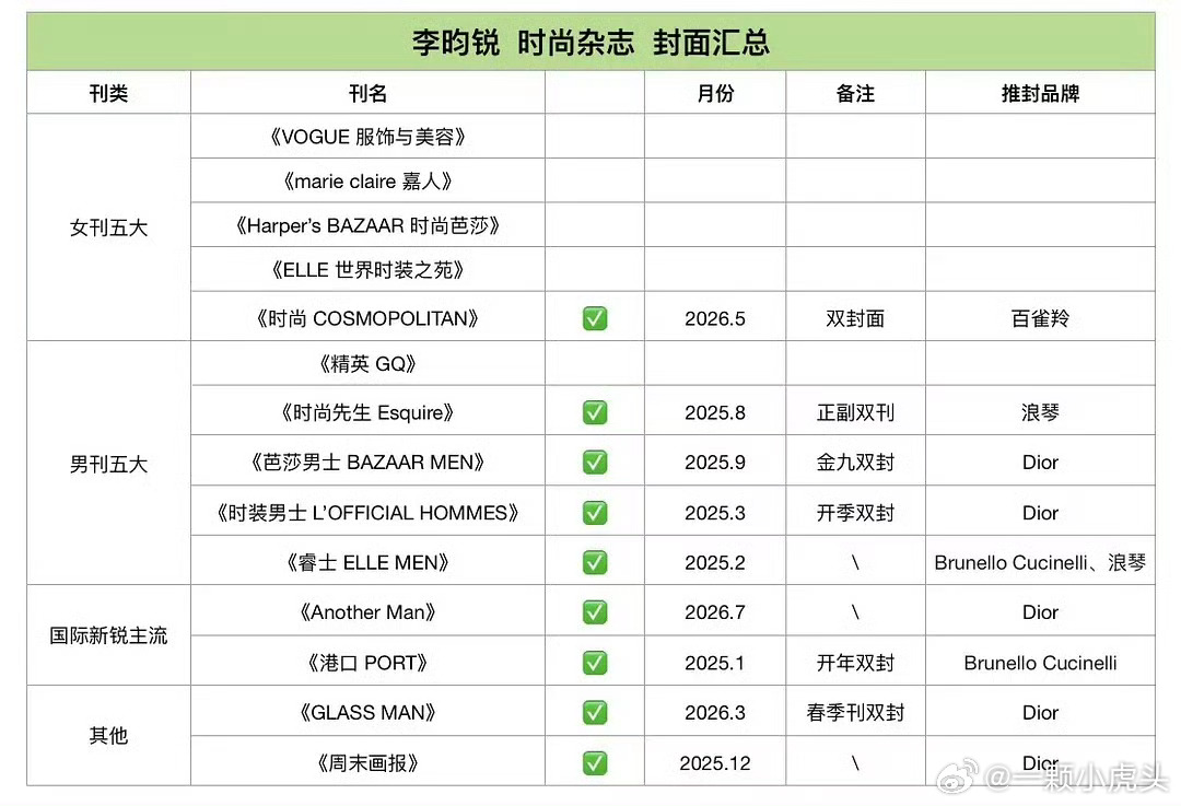 李昀锐1年半内已拿下五大女刊和男刊准满。说看了不说一句小林牛！ 