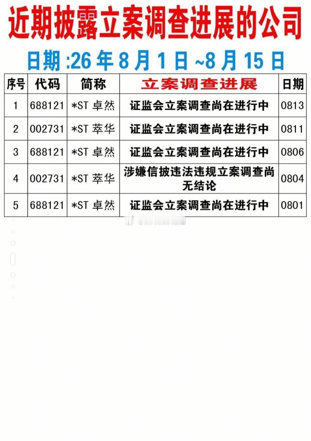 注意避雷！8月上旬一批上市公司遭立案调查，部分存退市风险。2026年8月1日‑8