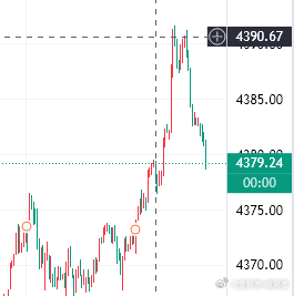 回撤下来现价79进多，极限目标4430黄金金价