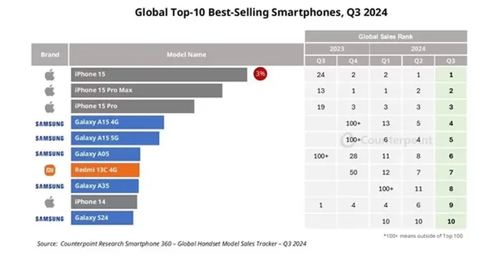 Q3全球十大畅销智能手机：苹果包揽前三，小米再次上榜
