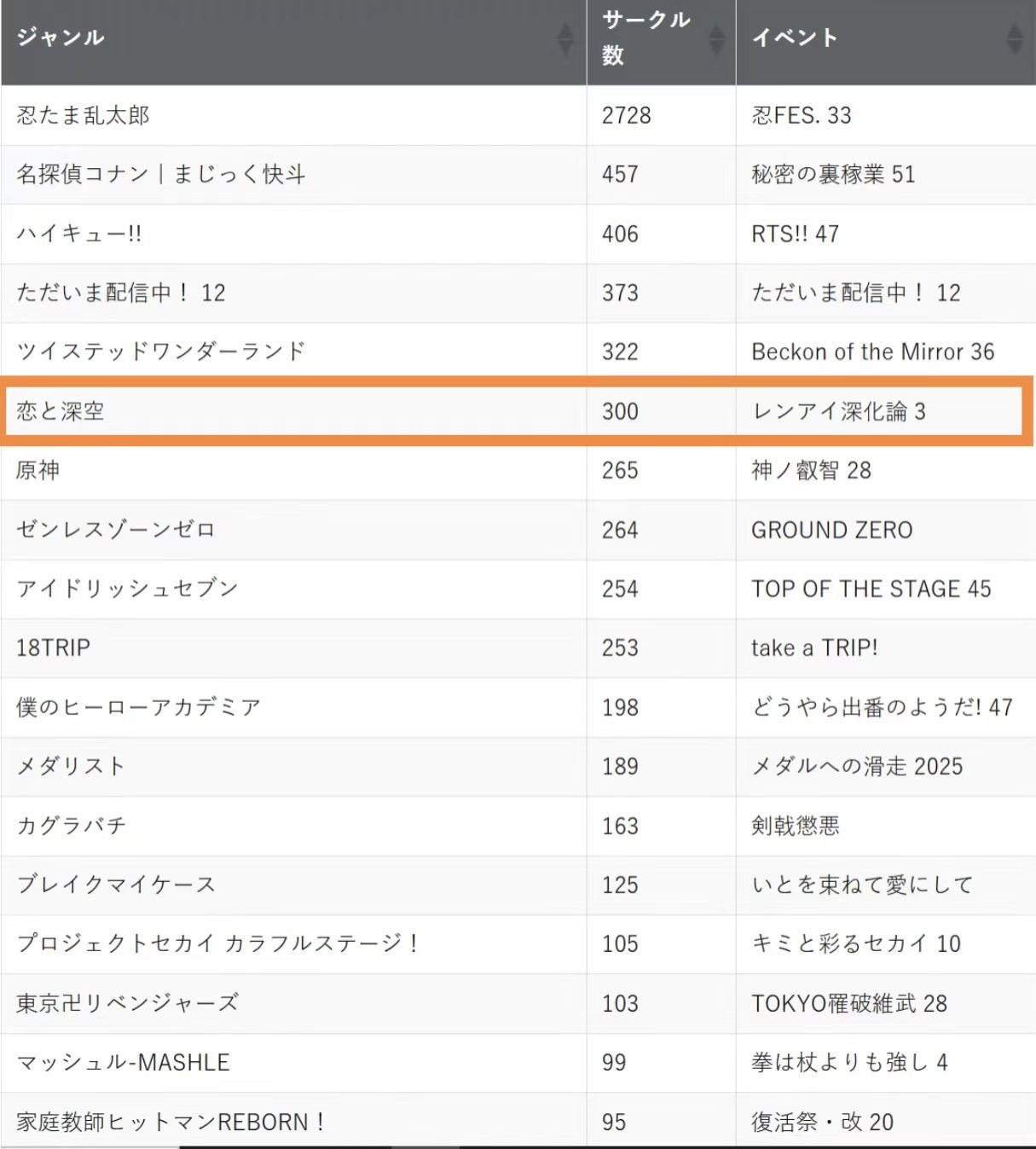 夏以昼是恋与深空外服的紫薇星吧之前霓虹大型同人展会Tokyo fes cp开展的