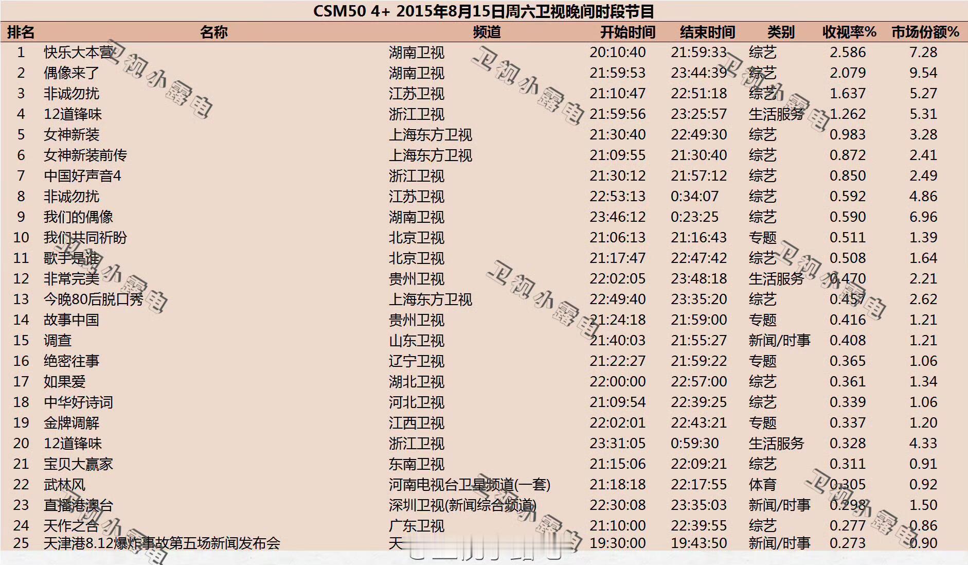 «偶像来了»当年收视率恐怖如斯陈汝涵团队（现刘昕团队）«偶像来了»2015 年的