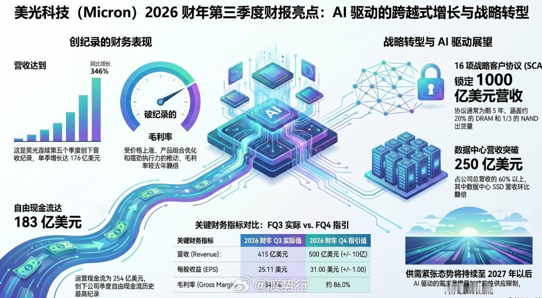 美光 26Q3 财报炸裂！AI 存储紧缺周期拉长至 2027 年后🔥存储板块史
