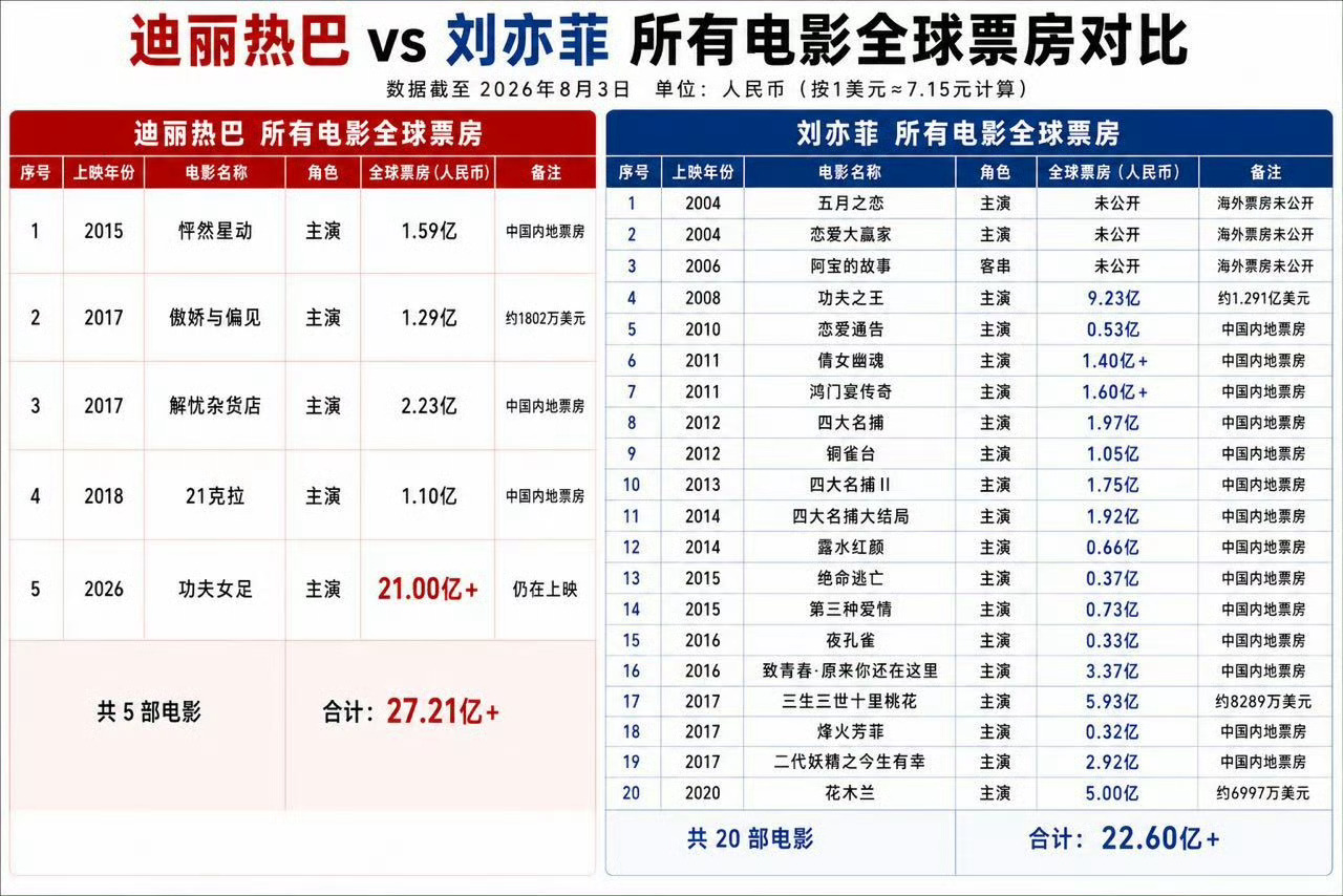刘亦菲 迪丽热巴迪丽热巴《功夫女足》21亿➕票房直接让🧵这么多年白干 少来沾顶