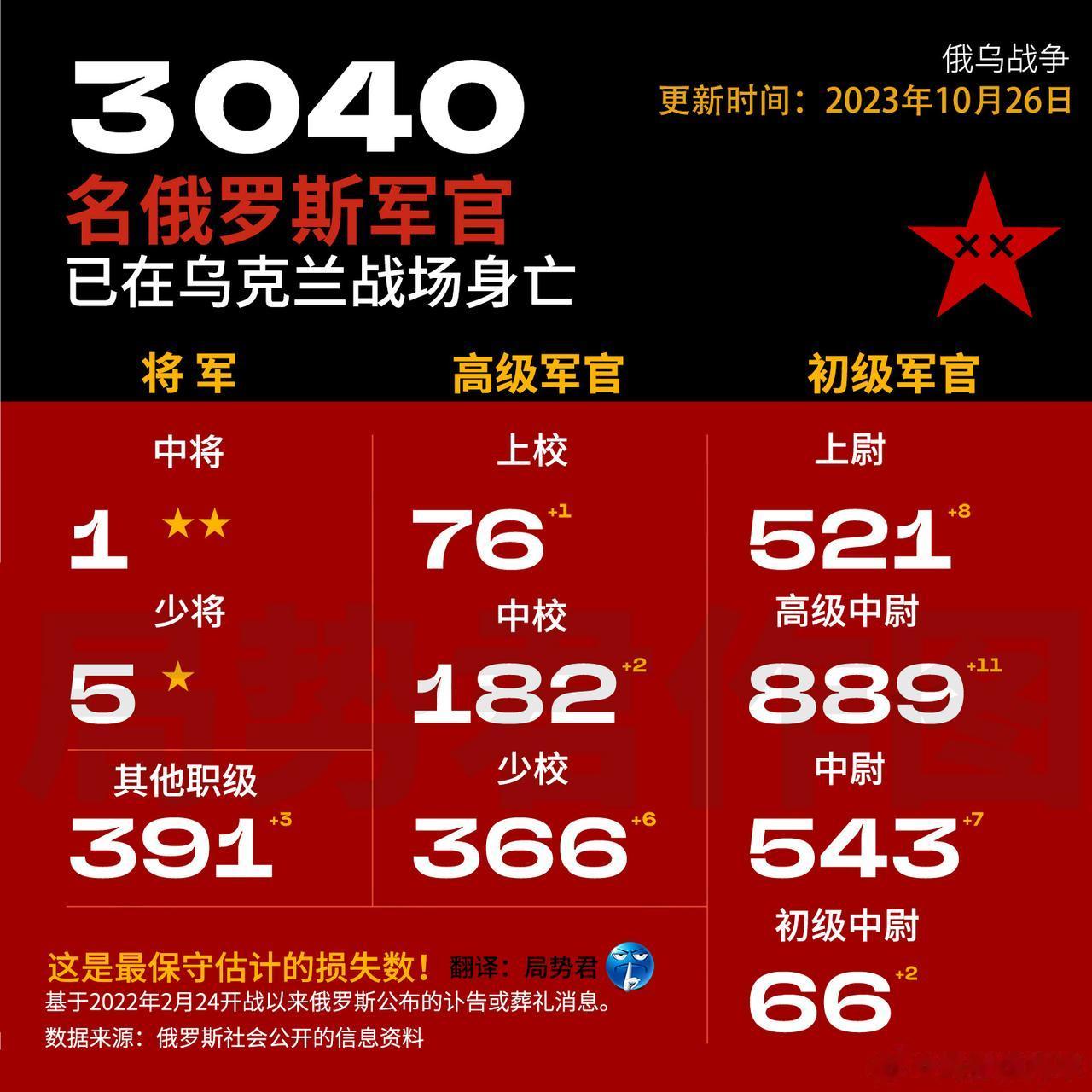 国外非政府组织统计的数据，从2022年2月24日俄乌战争开始截止2023年10月