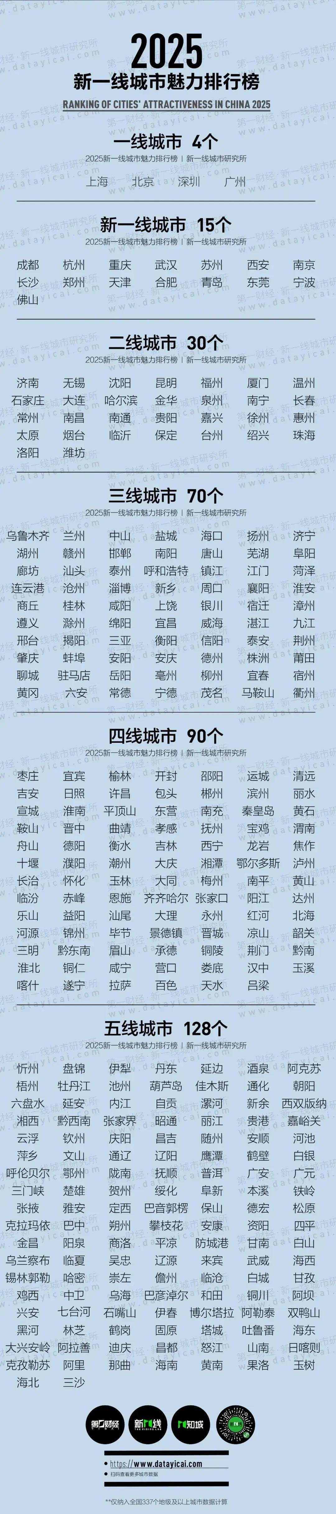 为何济南还不如东莞和佛山啊！
如图所示，济南是二线城市，而东莞和佛山属于新一线城