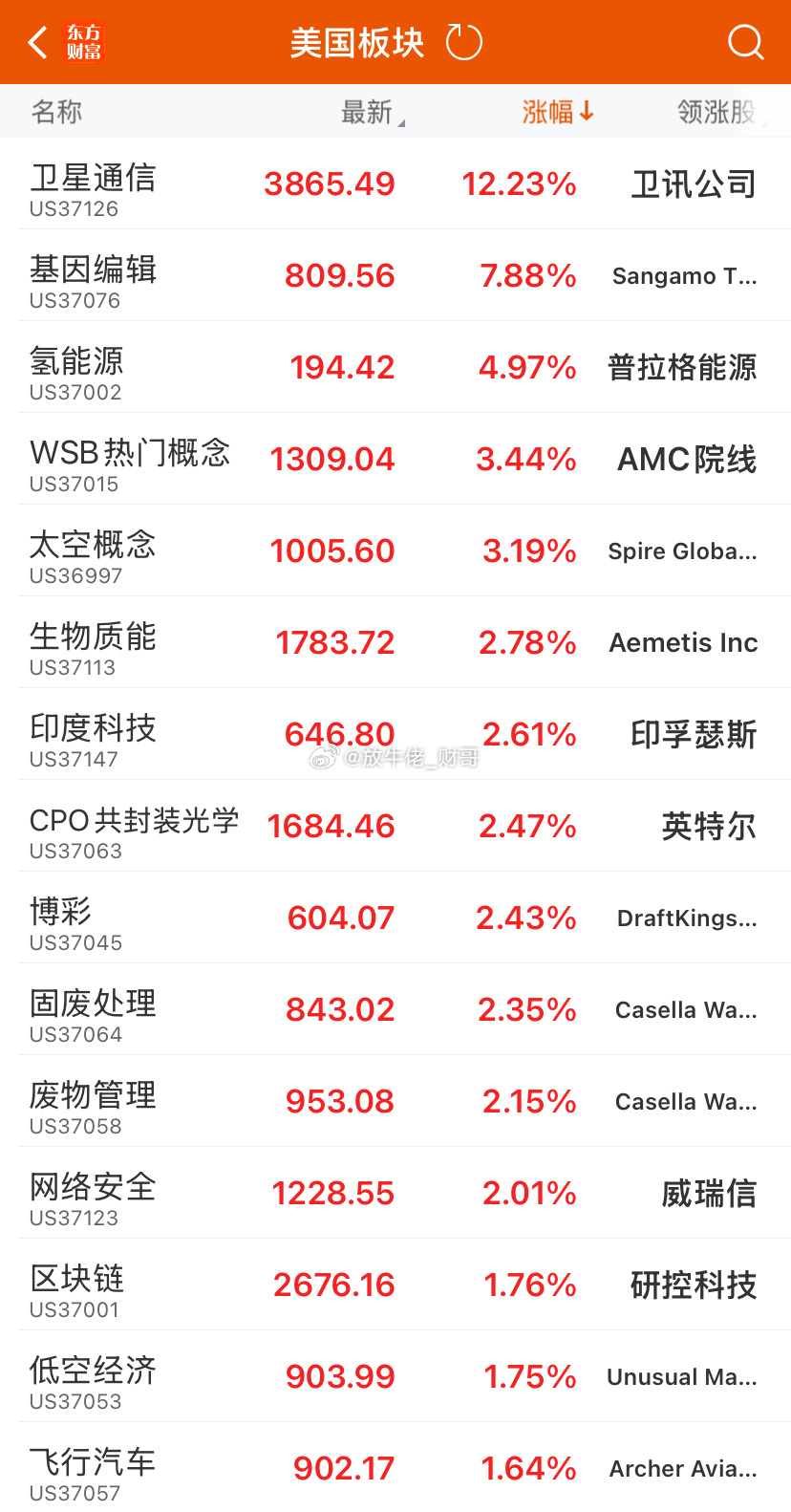 早上好🌞🌞铁子们，美股三大指数收盘涨跌不一，道指跌0.13%，纳指涨0.18