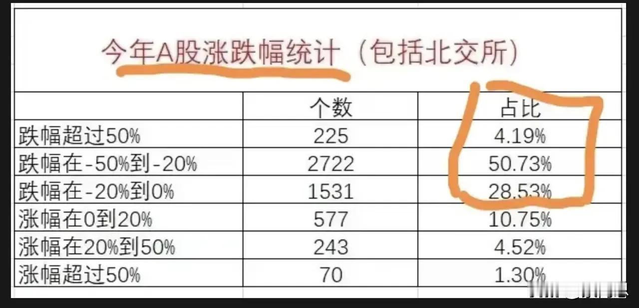 今年A股涨跌幅统计