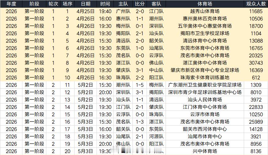 有大量私信和评论求粤超的观众人数，现发布如下，如有长期需求我可每轮更新。其他城市