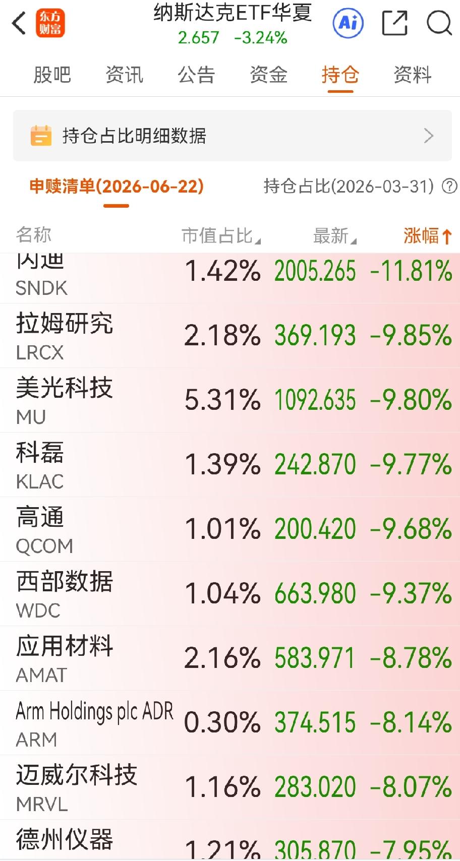 持有老登股的股友们，今天是心花怒放。美股夜盘芯片半导体开盘暴跌。存储概念股普跌，