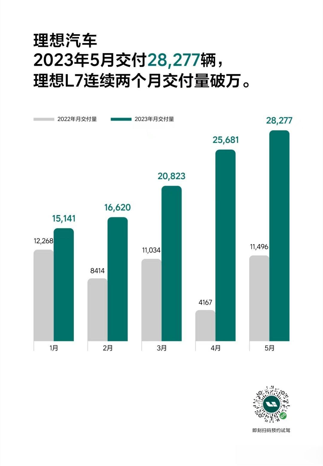 理想L7交付量持续破万2023年6月1日，理想汽车公布2023年5月交付数据。2