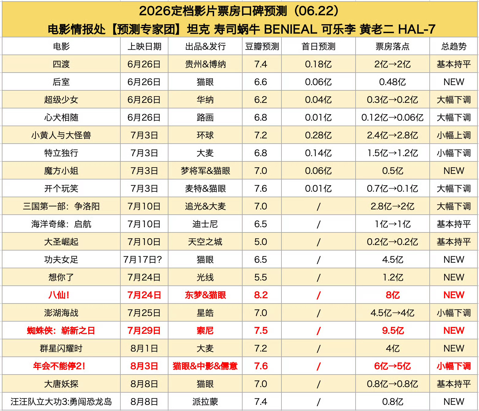 电影情报处最新票房预测，目前暑期档预测超5亿的电影仅3部，无过10亿影片，市场还