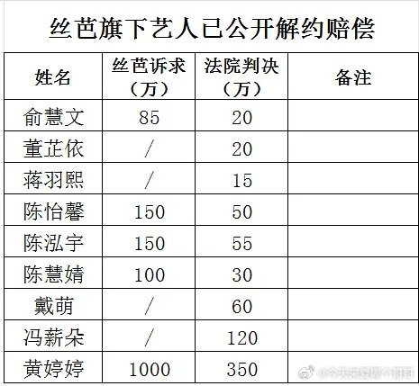 丝芭艺人解约赔偿金统计 