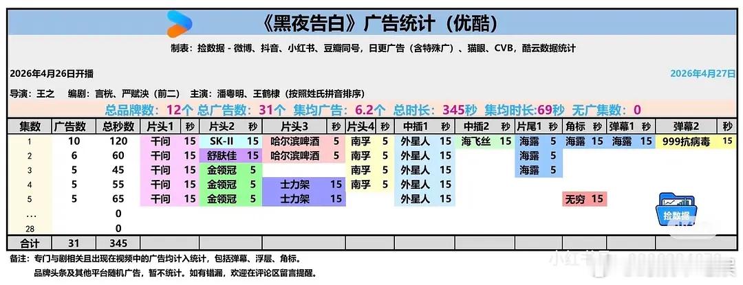 王鹤棣黑夜告白加广，开局10广 