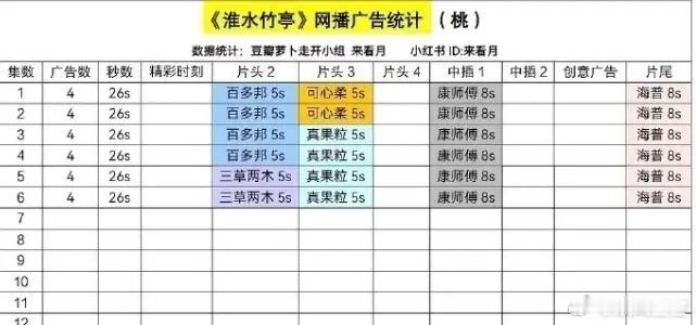今年的招商这么难吗？刘诗诗《淮水竹亭》开局竟然只有4广，真不至于吧，当初杨幂的《
