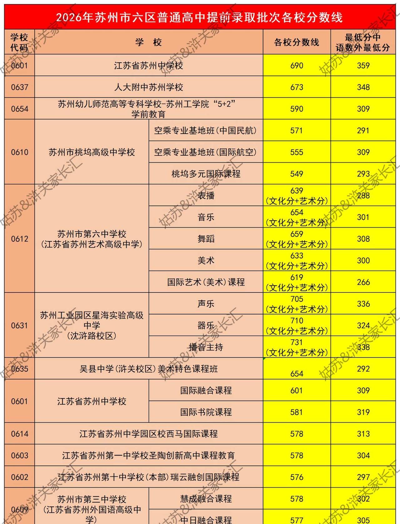 🔥2026苏州六区中考提前批次录取分数线！
三六六教育金阊新城校区 择校 苏州